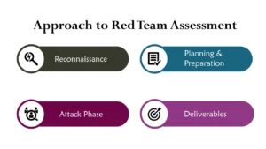 Red Team assessments