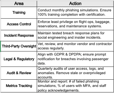 dpo 63 Sats Cybersecurity India
